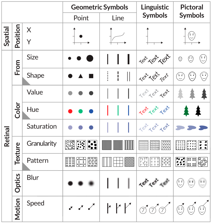 Übersicht visueller Variablen: Position, Größe, Form, Farbe (Helligkeit, Farbton, Sättigung), Textur, Optik und Bewegung, jeweils angewandt auf geometrische, sprachliche und bildhafte Symbole.